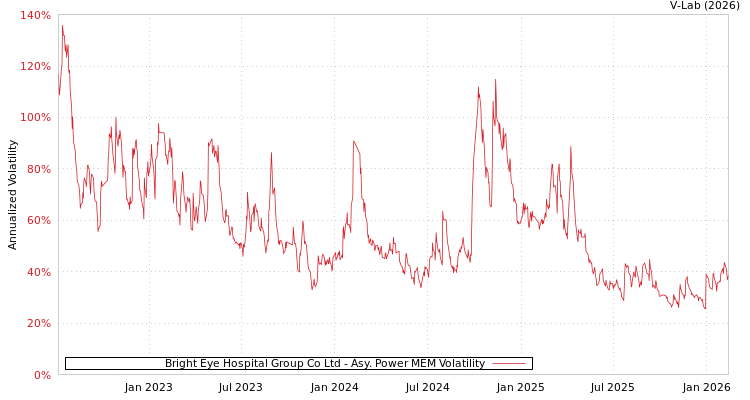 graph of Bright Eye Hospital Group Co Ltd APMEM