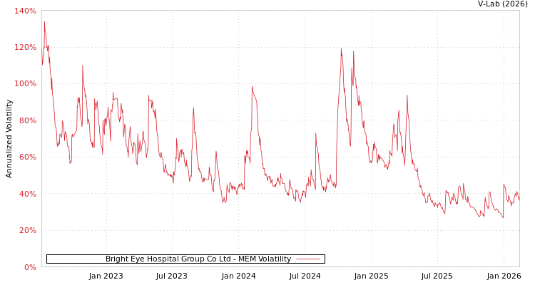graph of Bright Eye Hospital Group Co Ltd MEM