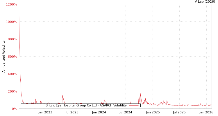 graph of Bright Eye Hospital Group Co Ltd AGARCH