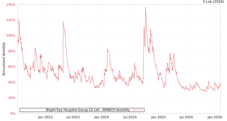 graph of Bright Eye Hospital Group Co Ltd APARCH