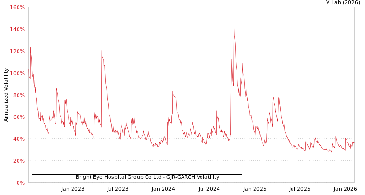 graph of Bright Eye Hospital Group Co Ltd GJR-GARCH