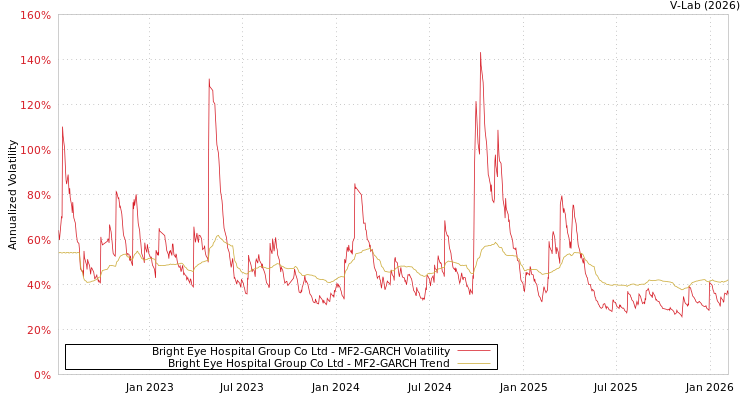 graph of Bright Eye Hospital Group Co Ltd MF2-GARCH