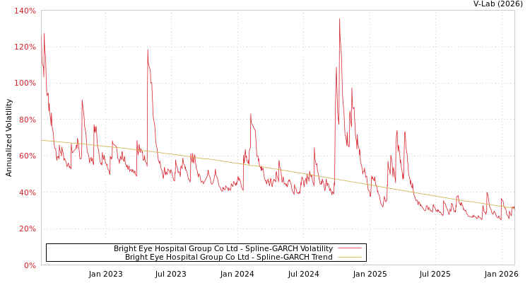 graph of Bright Eye Hospital Group Co Ltd SGARCH
