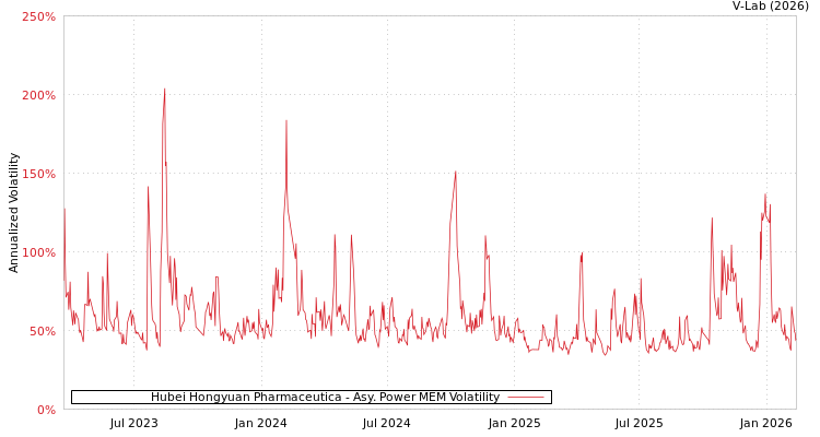 graph of Hubei Hongyuan Pharmaceutica APMEM