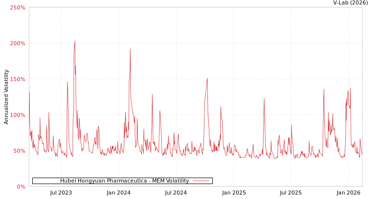 graph of Hubei Hongyuan Pharmaceutica MEM