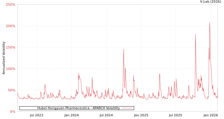 graph of Hubei Hongyuan Pharmaceutica APARCH