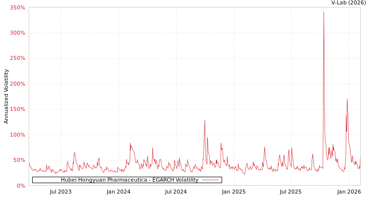 graph of Hubei Hongyuan Pharmaceutica EGARCH