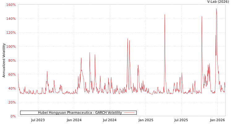 graph of Hubei Hongyuan Pharmaceutica GARCH