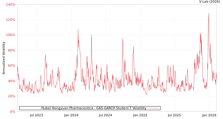 graph of Hubei Hongyuan Pharmaceutica GAS-GARCH-T