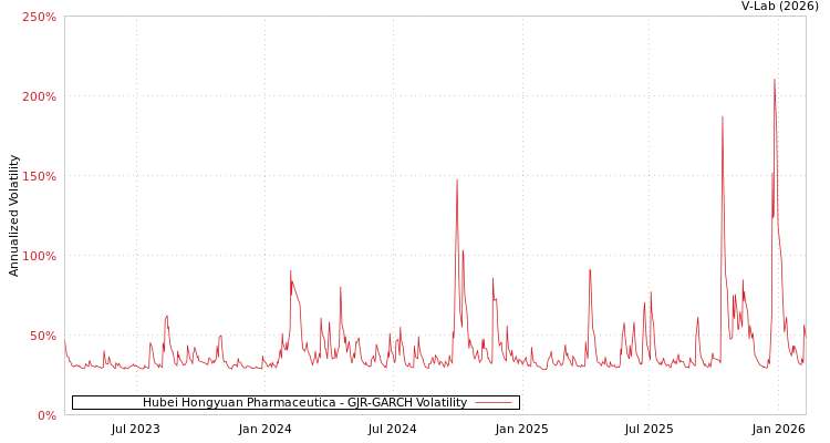 graph of Hubei Hongyuan Pharmaceutica GJR-GARCH