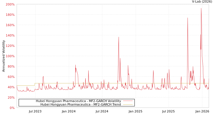 graph of Hubei Hongyuan Pharmaceutica MF2-GARCH