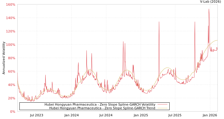 graph of Hubei Hongyuan Pharmaceutica S0GARCH