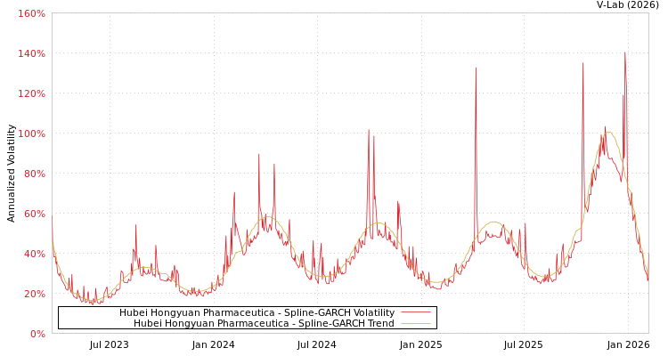 graph of Hubei Hongyuan Pharmaceutica SGARCH