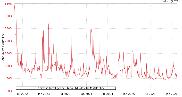 graph of Nexwise Intelligence China Ltd AMEM