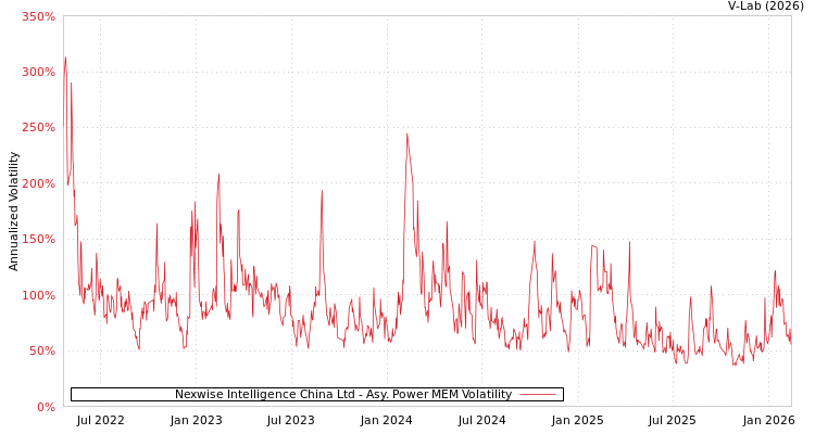 graph of Nexwise Intelligence China Ltd APMEM