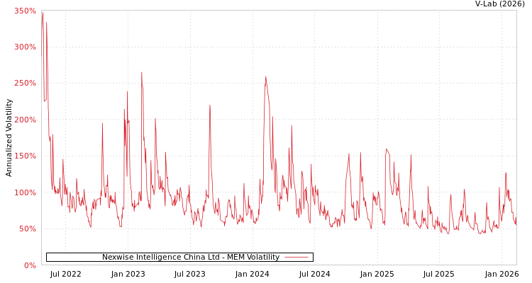 graph of Nexwise Intelligence China Ltd MEM