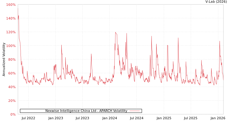 graph of Nexwise Intelligence China Ltd APARCH