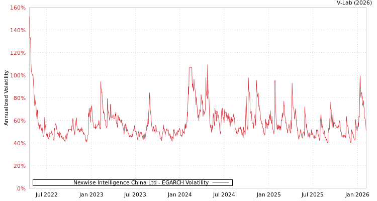 graph of Nexwise Intelligence China Ltd EGARCH