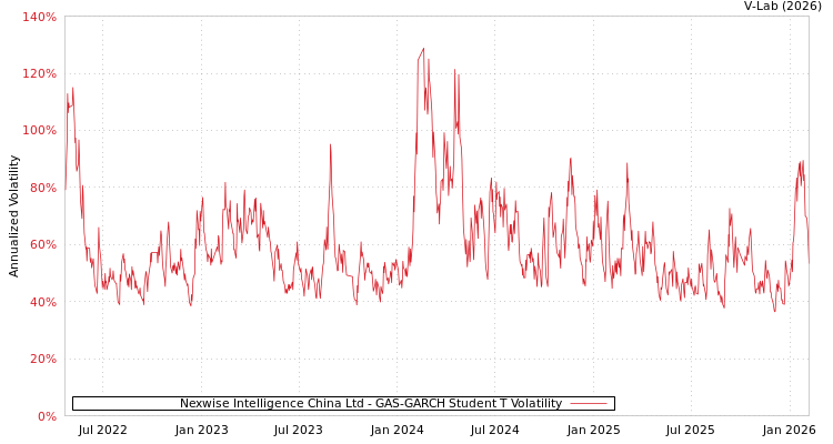 graph of Nexwise Intelligence China Ltd GAS-GARCH-T