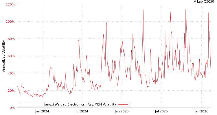 graph of Jiangxi Welgao Electronics AMEM