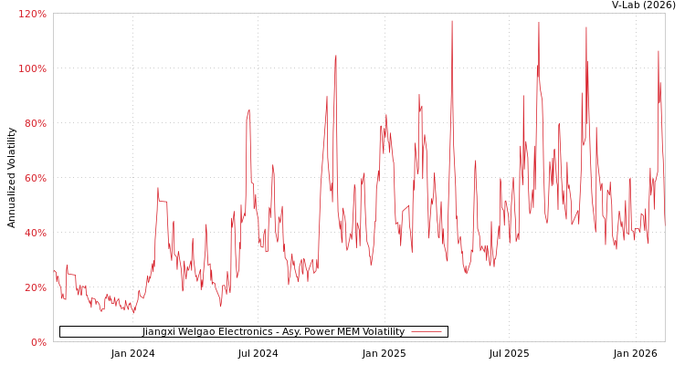 graph of Jiangxi Welgao Electronics APMEM