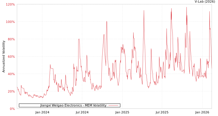 graph of Jiangxi Welgao Electronics MEM