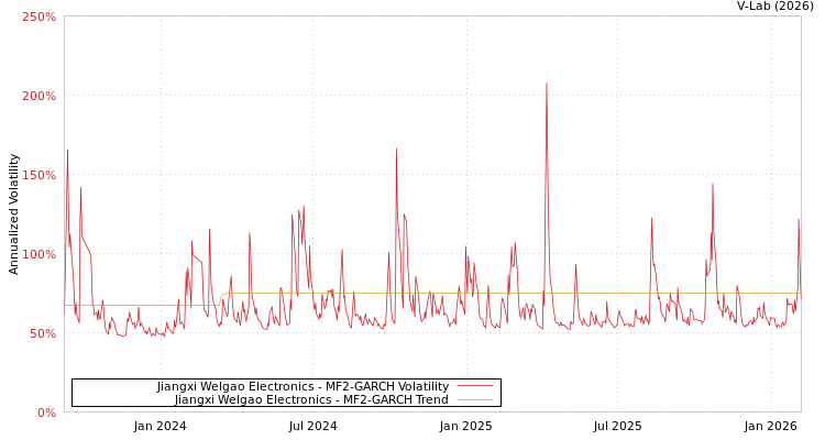 graph of Jiangxi Welgao Electronics MF2-GARCH