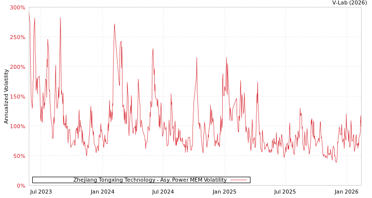 graph of Zhejiang Tongxing Technology APMEM
