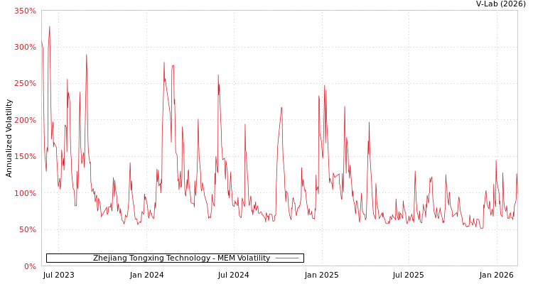 graph of Zhejiang Tongxing Technology MEM
