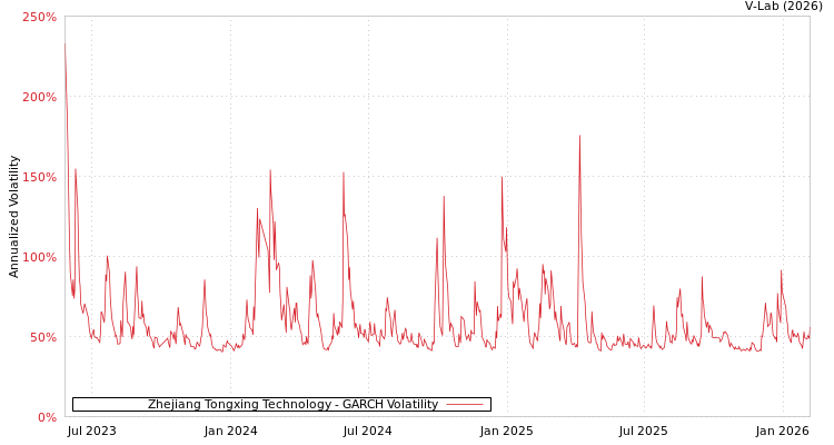 graph of Zhejiang Tongxing Technology GARCH