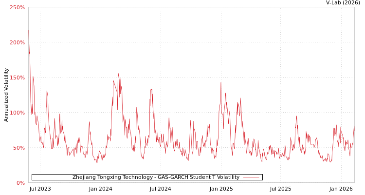 graph of Zhejiang Tongxing Technology GAS-GARCH-T