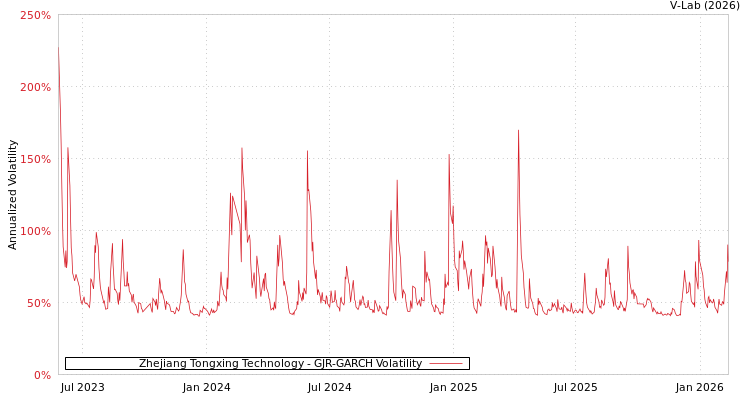 graph of Zhejiang Tongxing Technology GJR-GARCH