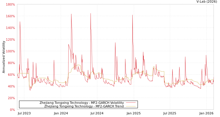 graph of Zhejiang Tongxing Technology MF2-GARCH