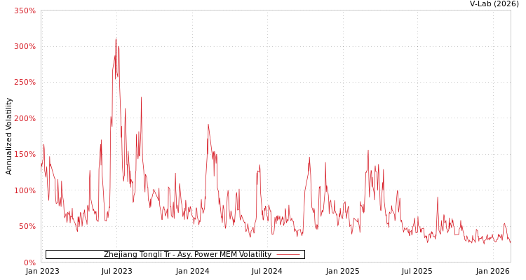 graph of Zhejiang Tongli Tr APMEM