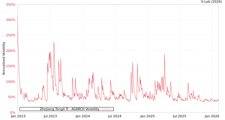 graph of Zhejiang Tongli Tr AGARCH