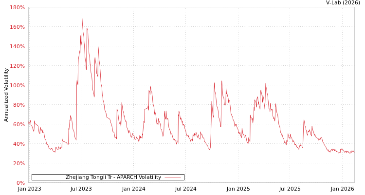 graph of Zhejiang Tongli Tr APARCH