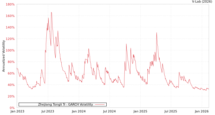 graph of Zhejiang Tongli Tr GARCH