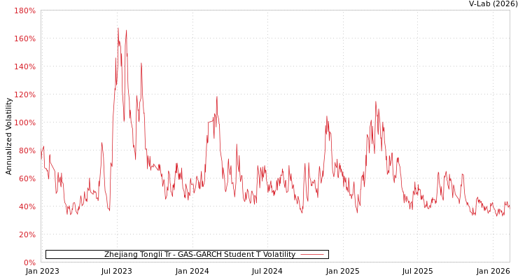graph of Zhejiang Tongli Tr GAS-GARCH-T