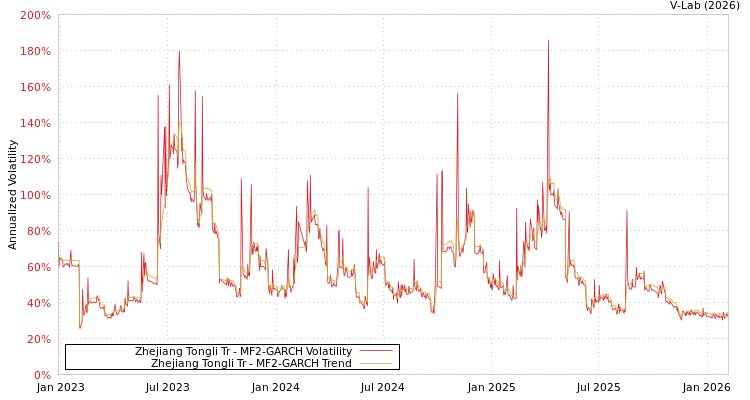 graph of Zhejiang Tongli Tr MF2-GARCH