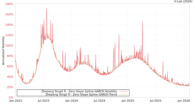 graph of Zhejiang Tongli Tr S0GARCH