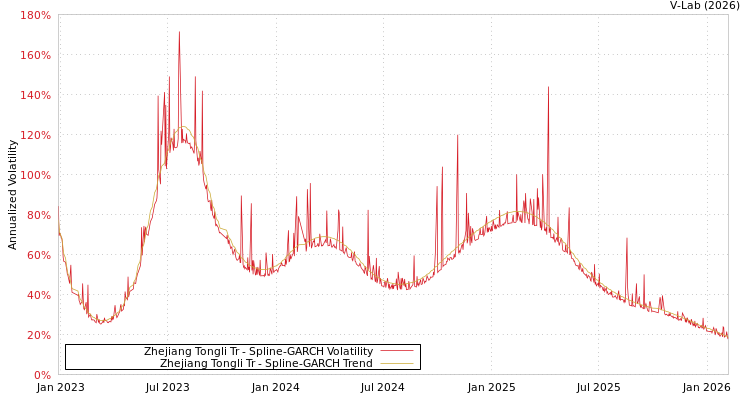 graph of Zhejiang Tongli Tr SGARCH