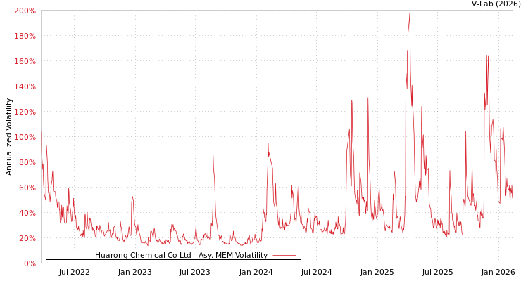 graph of Huarong Chemical Co Ltd AMEM