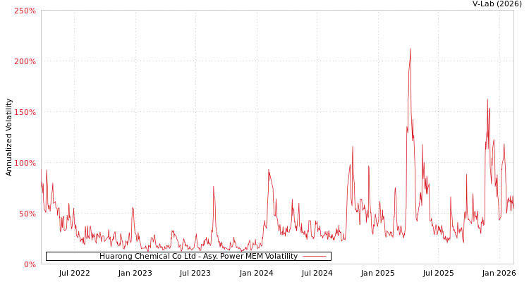 graph of Huarong Chemical Co Ltd APMEM