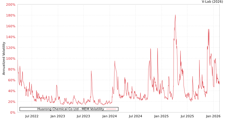 graph of Huarong Chemical Co Ltd MEM