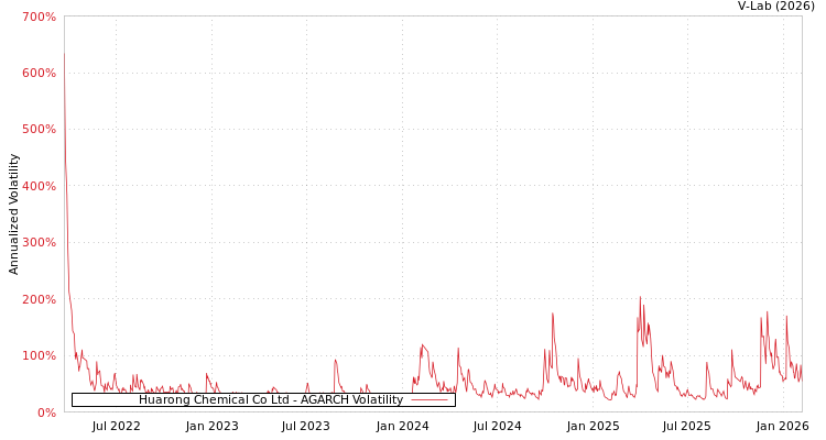graph of Huarong Chemical Co Ltd AGARCH