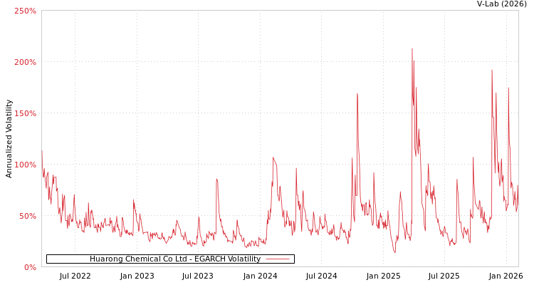 graph of Huarong Chemical Co Ltd EGARCH