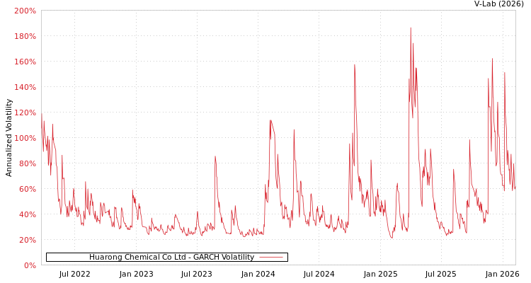 graph of Huarong Chemical Co Ltd GARCH