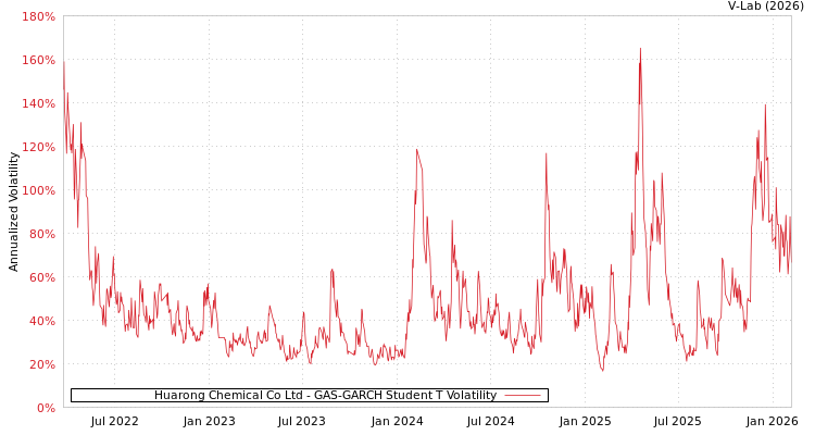 graph of Huarong Chemical Co Ltd GAS-GARCH-T