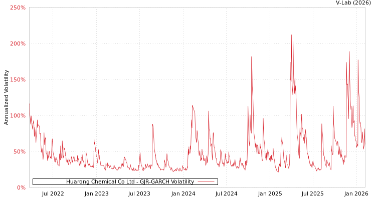 graph of Huarong Chemical Co Ltd GJR-GARCH