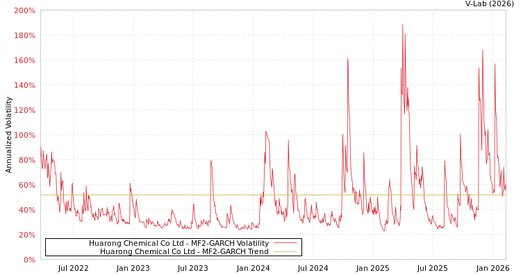 graph of Huarong Chemical Co Ltd MF2-GARCH